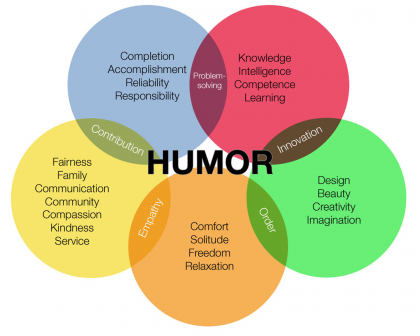 venn diagram humor vennoid different venn diagrams from different sources venn diagram humor vennoid different venn diagrams from different sources