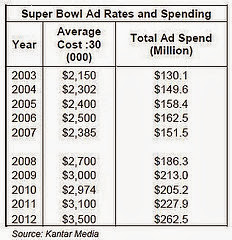 super bowl ad rates and spending photo.