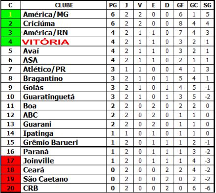 A tabela de classificação da Série B do Campeonato Brasileiro após 22  rodadas