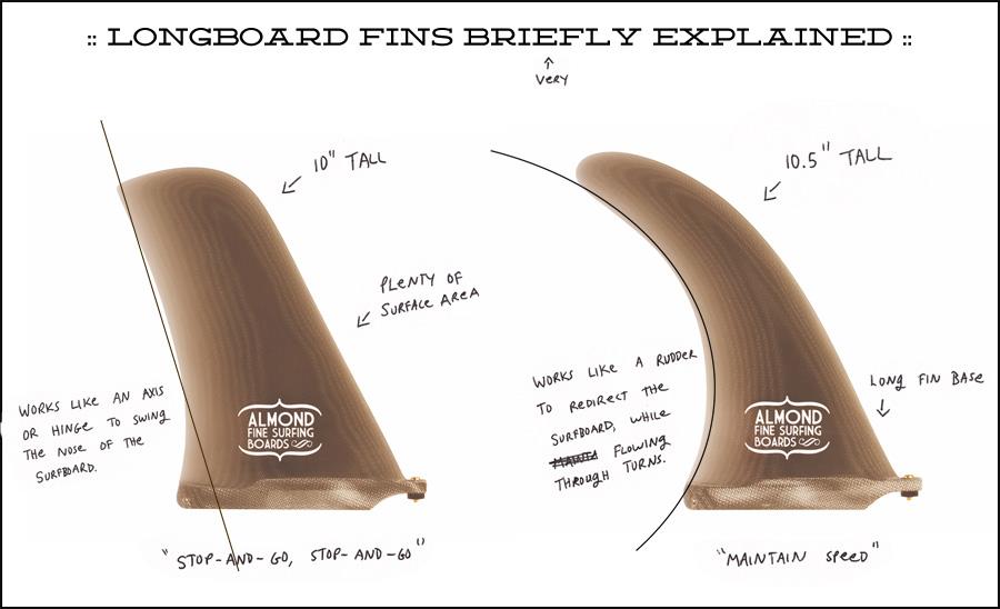 Fin Surfboard Design Fin Surfboard Design