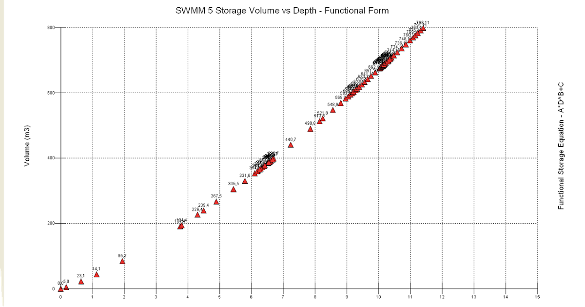 MiniBlogs for SWMM 5, InfoSWMM and InfoWorks ICM / ICM SWMM Networks