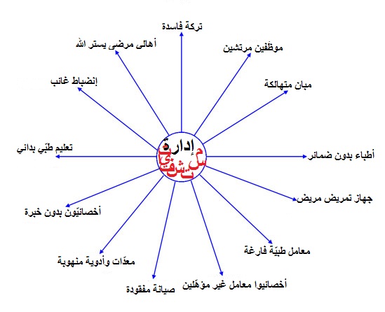ليبيا موطني الخدمات الصحية في ليبيا ومحاولات التغيير