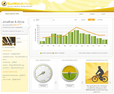SunWatch Annual Solar Production Chart