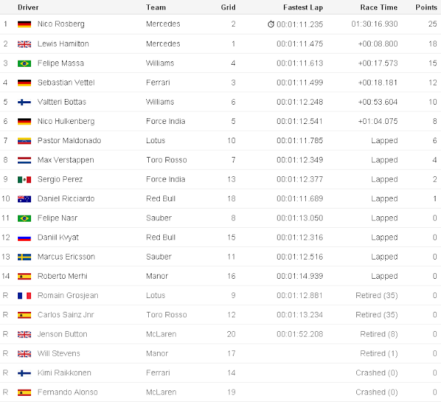 Austrian Race Result F1 GP 2015 for www.Formula1Race.co.uk courtesy BBC Sport Austrian Race Result F1 GP 2015 for www.Formula1Race.co.uk courtesy BBC Sport