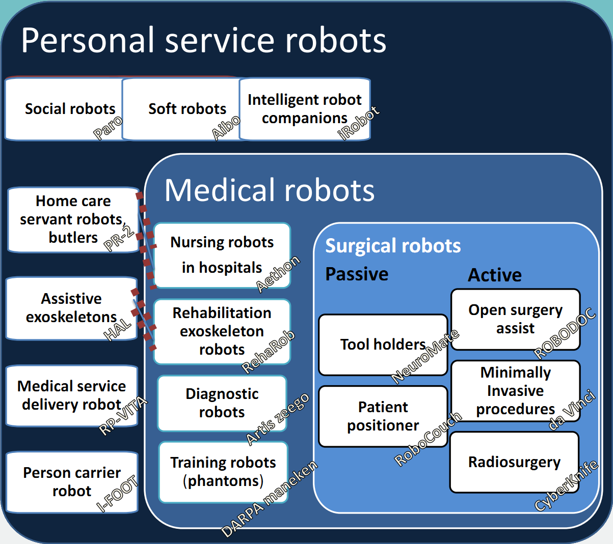 Classification guidelines for medical and nonmedical robots