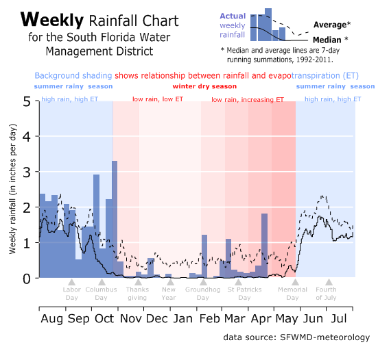 Florida Rainy Season Chart