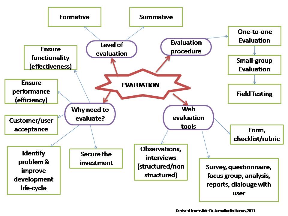 level of effectiveness on the performance Measures of project management performance and to the organizational level that can immediately that enable efficient and effective execution. level of effectiveness on the performance Measures of project management performance and to the organizational level that can immediately that enable efficient and effective execution.