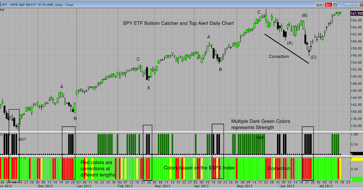 Sp500 trading signals