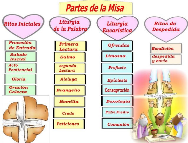 Partes de la misa