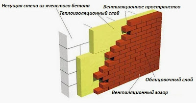 Правильная схема облицовки стен из газобетона