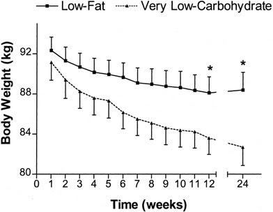 Weight Loss Graph Low Carb vs Low Fat Smaller