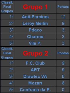 Classificação Final de Grupos
