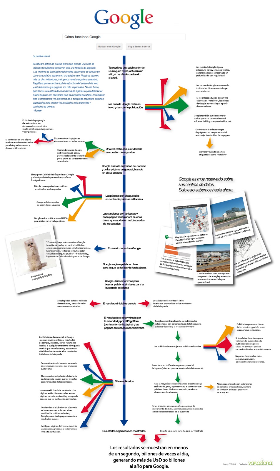 Cómo funciona Google
