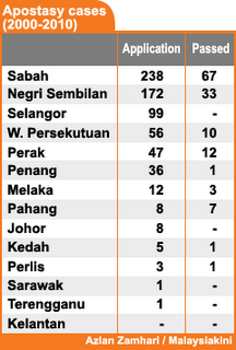 168 Permohonan Individu Untuk Murtad Diluluskan? 168 Permohonan Individu Untuk Murtad Diluluskan?