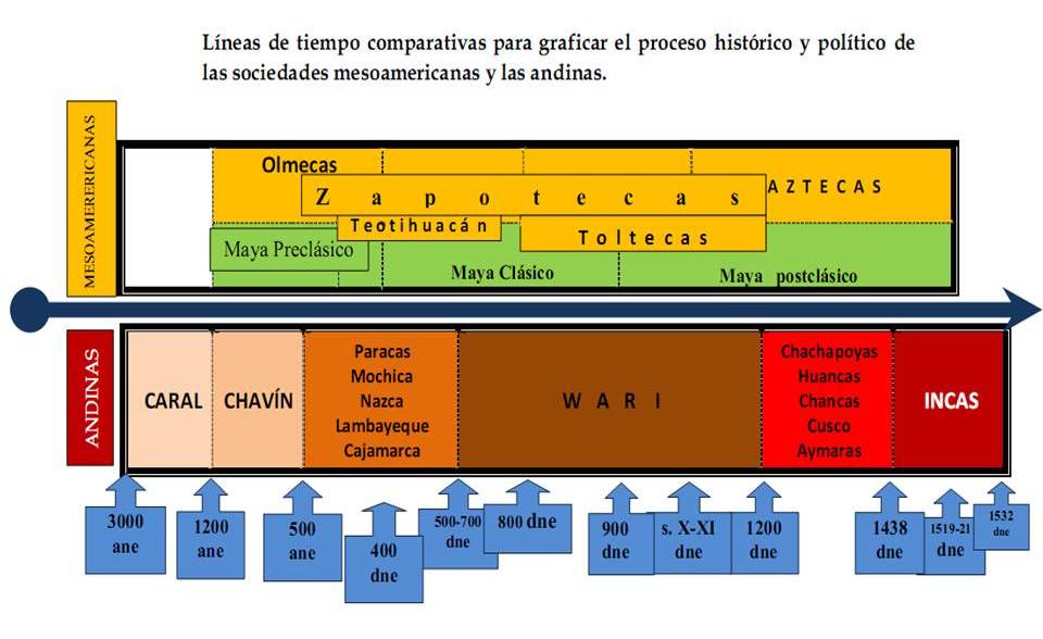 La Linea De Tiempo La Linea De Tiempo