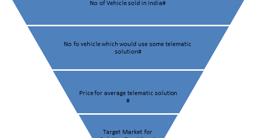 Future for Telecom Industry: Going back to Basics!