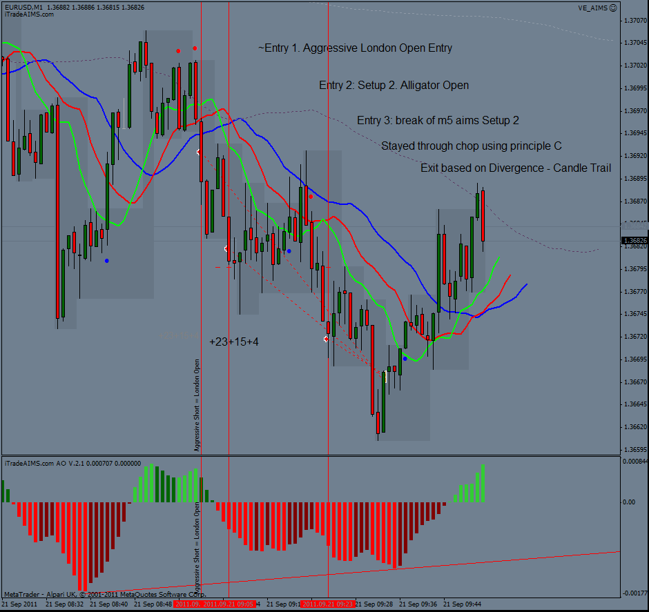 Aims stress free trading indicators free download