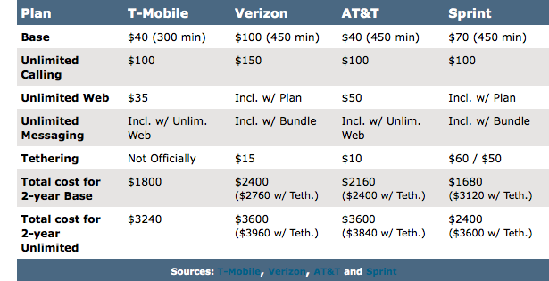 prepaid cell phone plans phone plans comparison