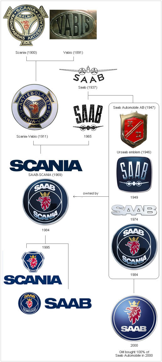 Saab logo evolution SAABISM