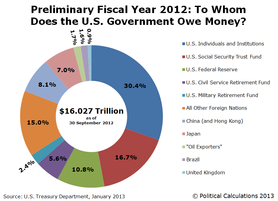 Preliminary Fiscal Year 2012: To Whom Does the U.S. Government Owe Money?