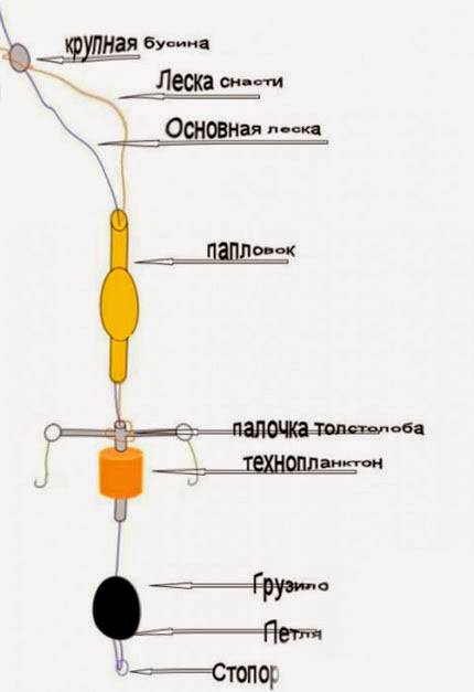 Глубина снасти на толстолоба, инструкция по качественной сборке снасти laquo;убийца толстолобика