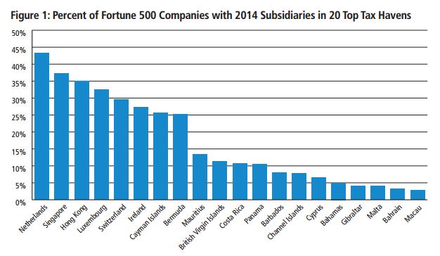 Figure 1: Percent of Fortune 500 Companies with 2014 Subsidiaries in 20 Top Tax Heavens