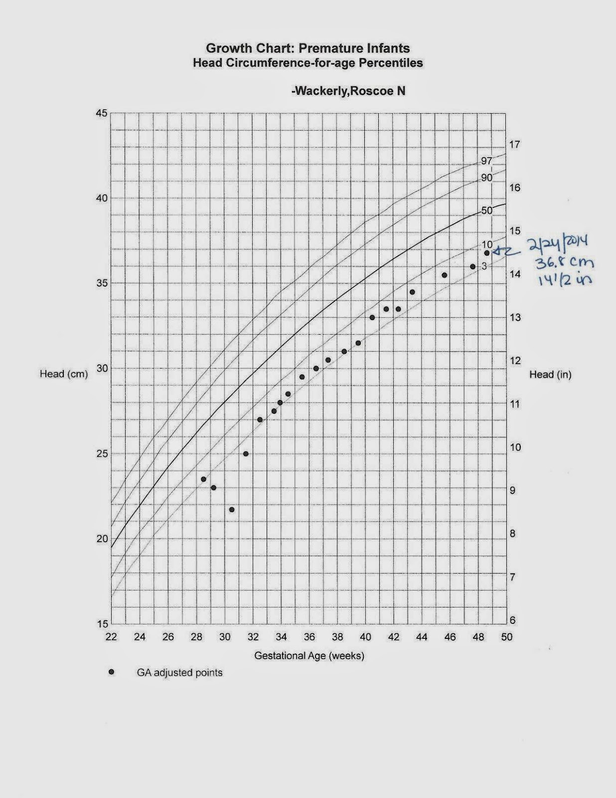 Roscoe's Story Growth Comparison
