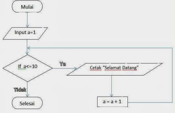 Flowchart Percabangan dan Perulangan Pemrograman