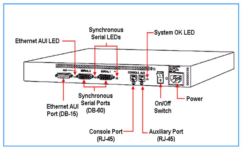 Treasure of Networking Solutions Router Interfaces