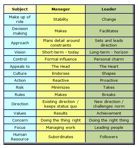 what are some similarities between transformational and transactional leadership I present eight leadership theories here: 1) great man 2) trait 3) transactional 4) situational 5) contingency 6) participative 7) behavioral 8) transformational. what are some similarities between transformational and transactional leadership I present eight leadership theories here: 1) great man 2) trait 3) transactional 4) situational 5) contingency 6) participative 7) behavioral 8) transformational.