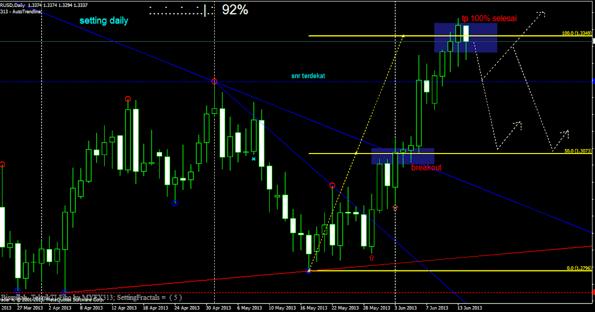 Teknik mudah forex 2013