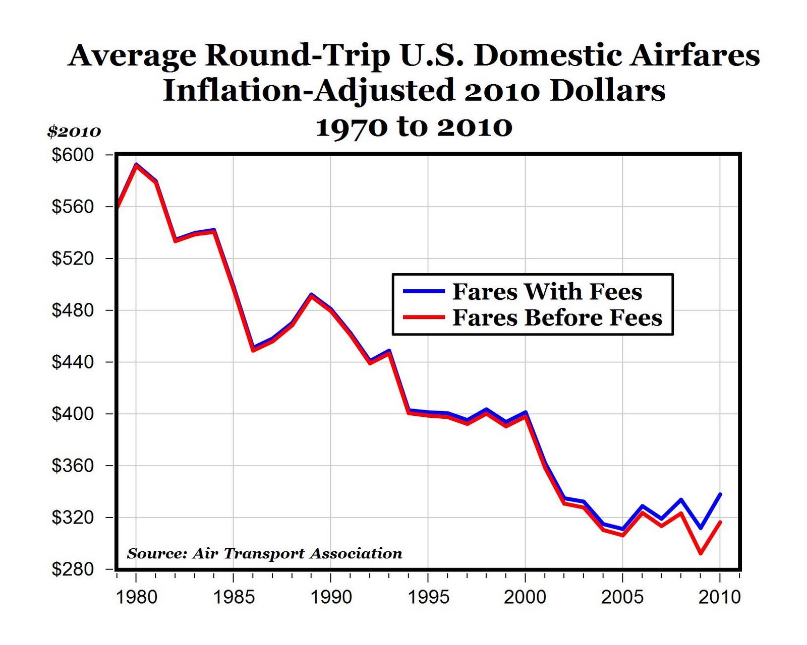 even with fees the average us domestic flight is cheaper airfare chart prices