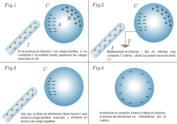 Generación de la luz Procedimientos de electrización.