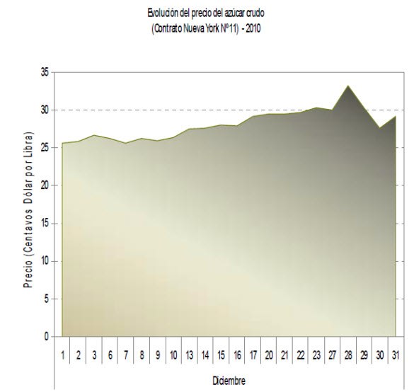Precio Crudo - Diciembre 2010