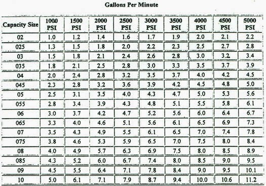 Pressure Washer Tip Size Chart