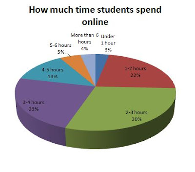 use spend graph students average minutes much