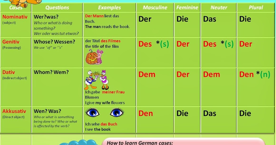 learn different languages with tips 4 cases in German