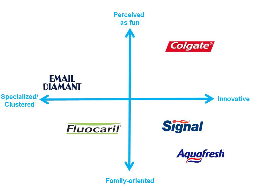 Beyond White Smile How do customers perceive toothpaste brands?