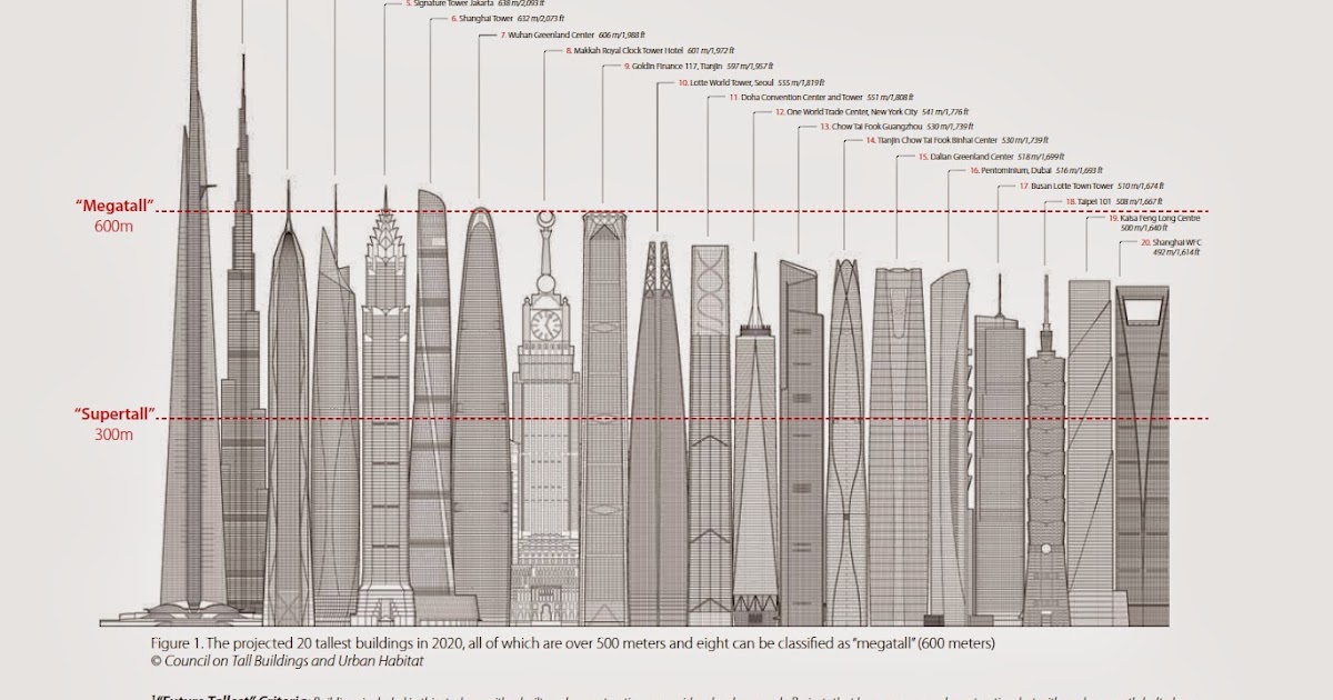 The Skyscraper Architecture 20 Tallest Building in 2020 By CTBUH