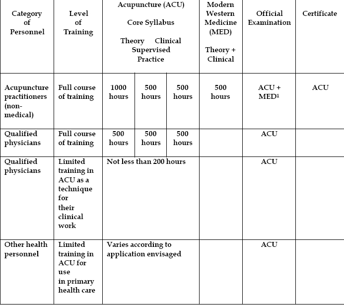 Acupuncture Masters Basic Training of Acupuncture