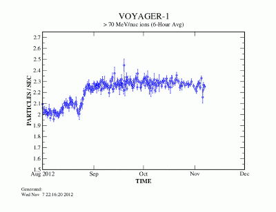 Voyager+1+interstellar+particles+high+energy+heliopause+Nov+2012.gif