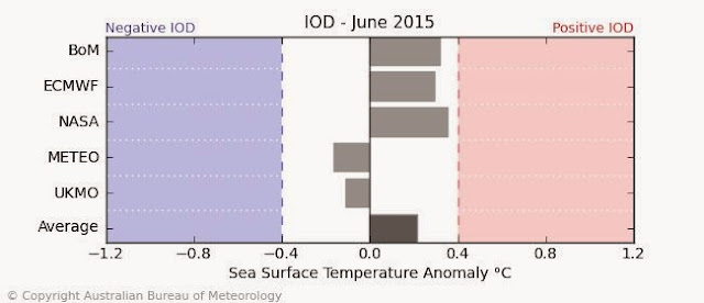 IOD FORECAST INDIAN OCEAN DIPOLE FORECAST 2015 JUNE