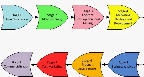 New Product Development Process in 6 Steps [Ultimate Guide]