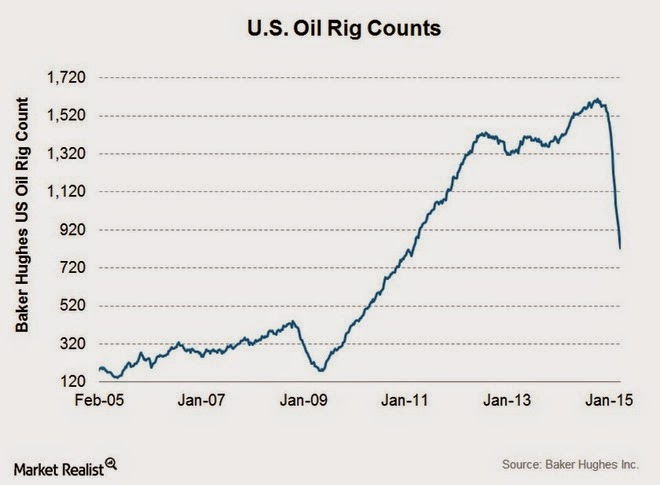 oil rig count graph metal commodities recycling report