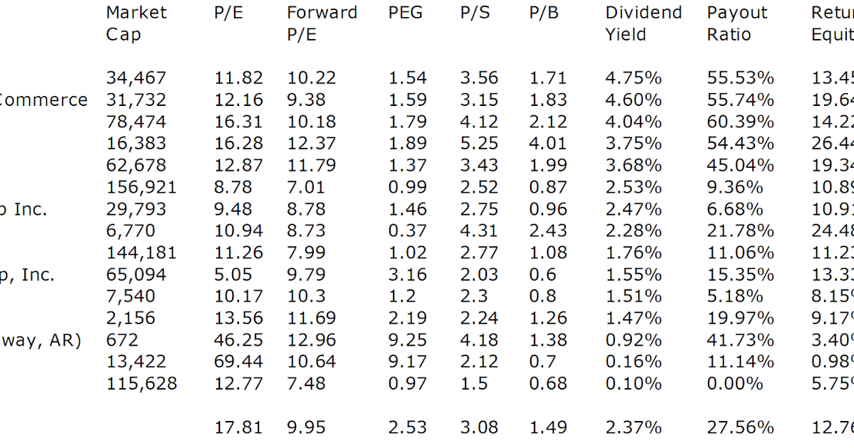 Dividend Yield Stock, Capital, Investment 15 Money Center Banks With