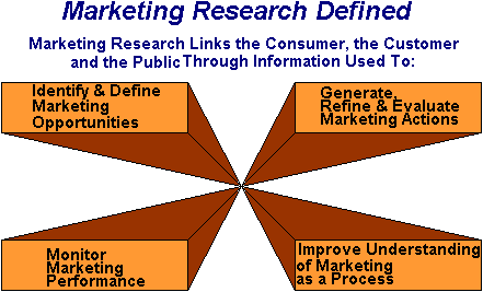 Market research definition by authors