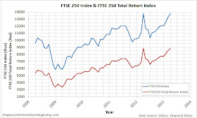 Graph of the FTSE250 Price Index and FTSE250 Total Return Index