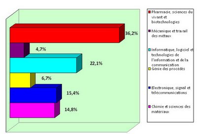 Le secteur Pharmacie sciences du vivant et biotechnologies maintient son avance en représentant à lui seul 36,2 % des lauréats du 13e concours national d'aide à la création d'entreprises de technologies innovantes oseo ministère de l’Enseignement supérieur et de la Recherche MESR