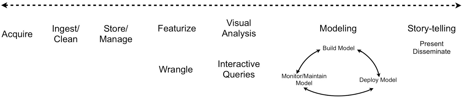 Example Data Science workflow
