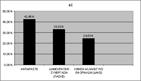 ΑΠΟΤΕΛΕΣΜΑΤΑ ΕΚΛΟΓΩΝ ΕΦΟΡΙΑΚΩΝ ΚΕΡΚΥΡΑΣ ΣΤΙΣ 26/10/2011.